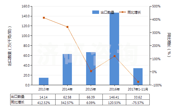 2013-2017年11月中國其他過腳踝但低于小腿的皮革制外底的短統(tǒng)靴(HS64035119)出口量及增速統(tǒng)計(jì)
